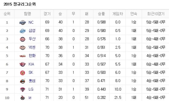 사진=네이버 프로야구 순위