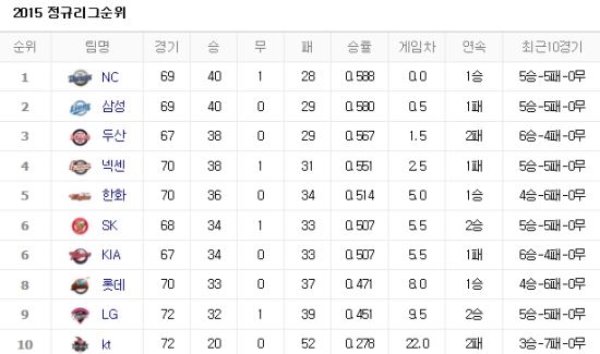 사진=네이버 프로야구 순위