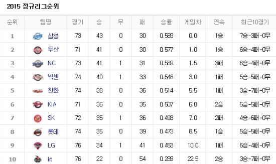 사진=네이버 프로야구 순위