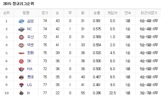 사진=네이버 프로야구 순위