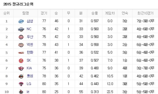 사진=네이버 프로야구 순위