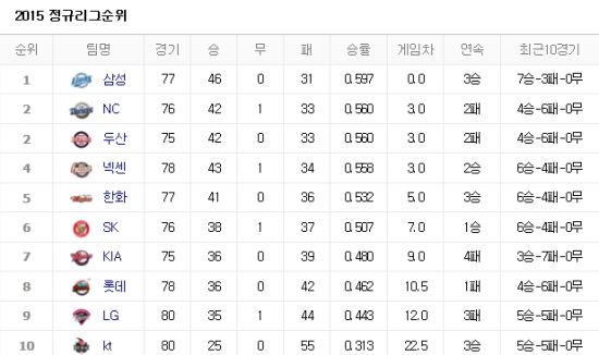 사진=네이버 프로야구 순위