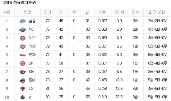 사진=네이버 프로야구 순위