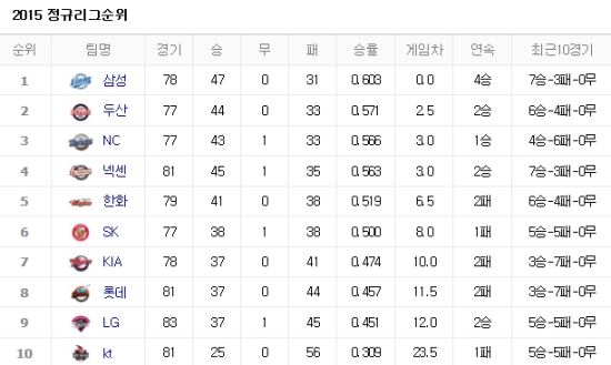 사진=네이버 프로야구 순위