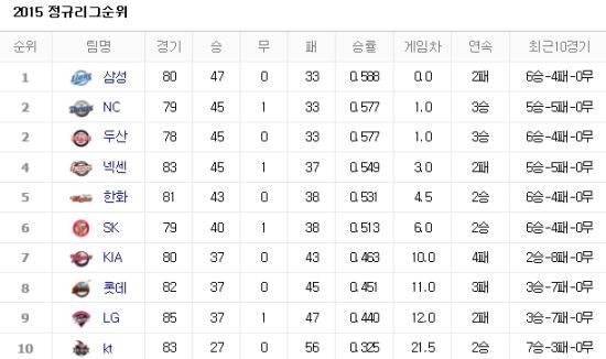 사진=네이버 프로야구 순위