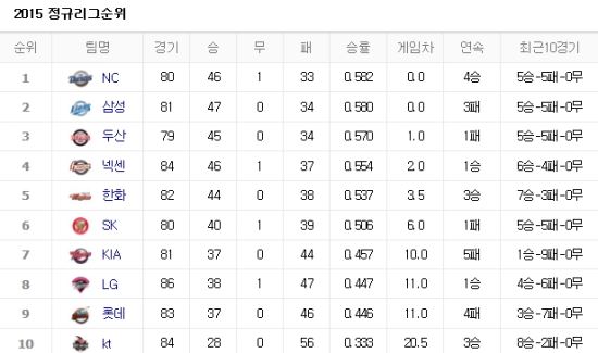 사진=네이버 프로야구 순위