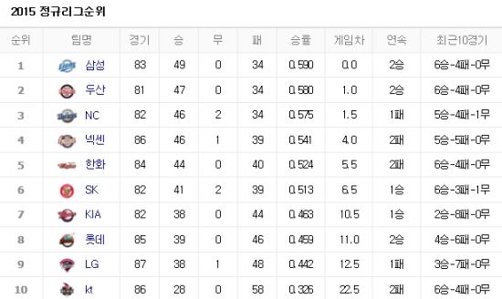 사진=네이버 프로야구 순위