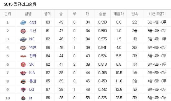 사진=네이버 프로야구 순위