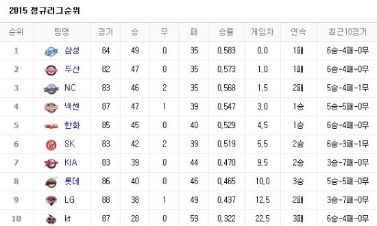 사진=네이버 프로야구 순위