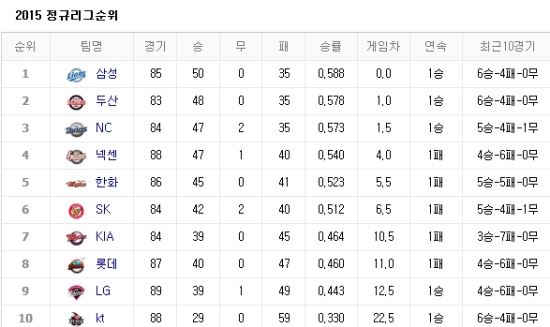 사진=네이버 프로야구 순위