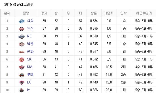 사진=네이버 프로야구 순위