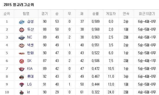 사진=네이버 프로야구 순위