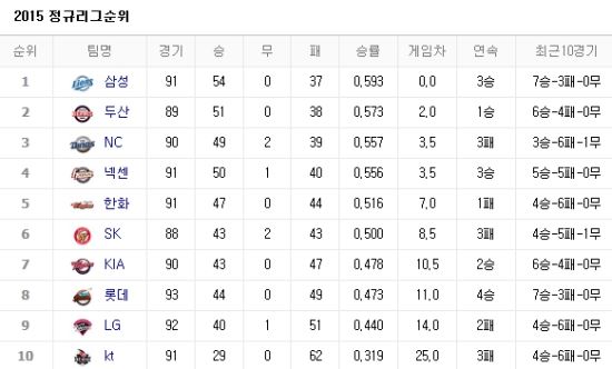 사진=네이버 프로야구 순위