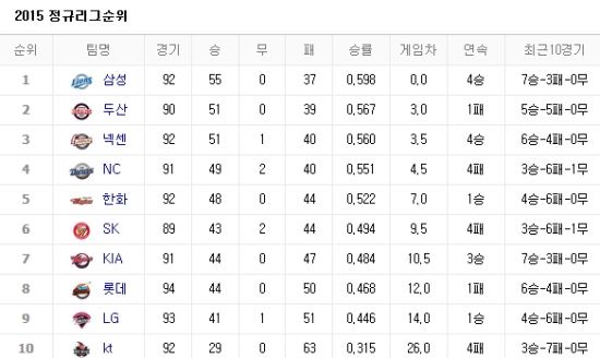 사진=네이버 프로야구 순위