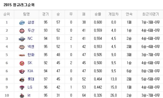 사진=네이버 프로야구 순위
