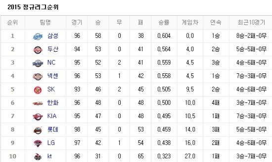 사진=네이버 프로야구 순위