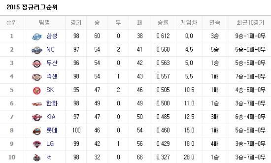 사진=네이버 프로야구 순위