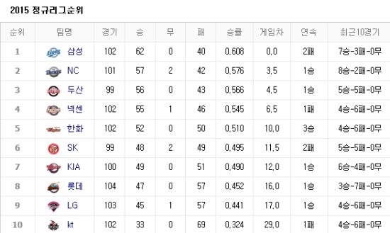 사진=네이버 프로야구 순위
