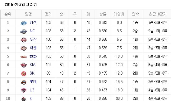 사진=네이버 프로야구 순위