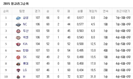 사진=네이버 프로야구 순위