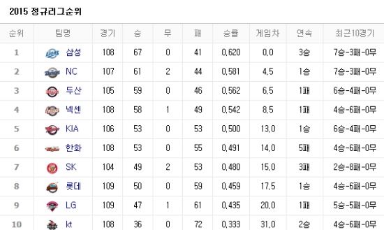 사진=네이버 프로야구 순위