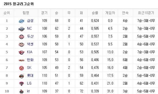 사진=네이버 프로야구 순위