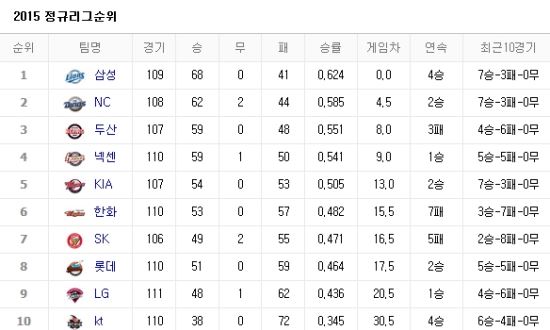 사진=네이버 프로야구 순위