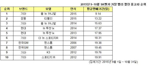 제공=SK엔카