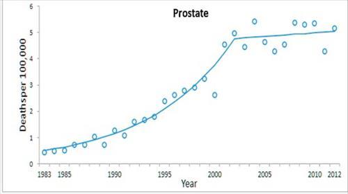 사진=1983~2012 전립선암 사망율 추이