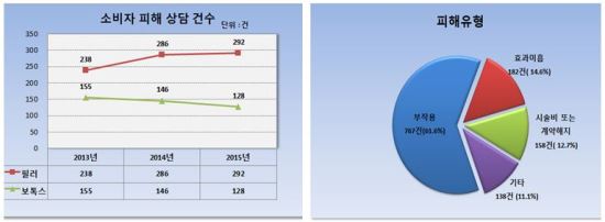 자료제공: 한국소비자원