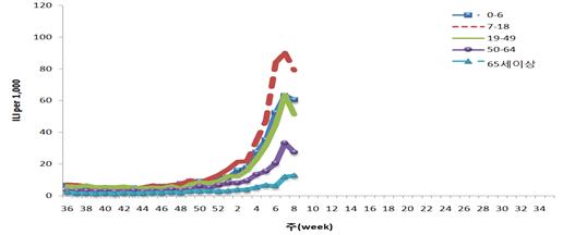 연령별 인플루엔자의사환자(유사증상환자) 분율(자료제공=질병관리본부)