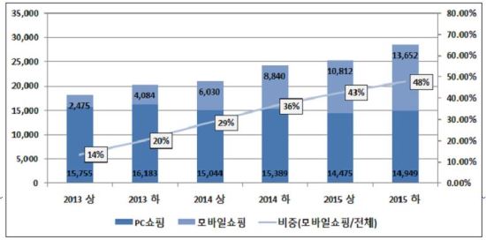 모바일쇼핑 거래액 추이. 출처=공정거래위원회