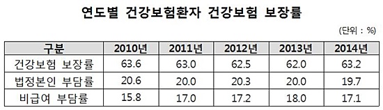 <출처: 국민건강보험공단 제공>