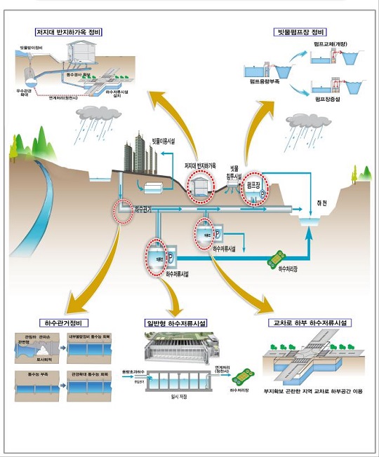 "도시침수대응 사업을 위한 하수도정비 사업 개념. <이미지=경상북도>"