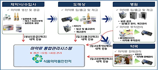 <출처: 식품의약품안전처>