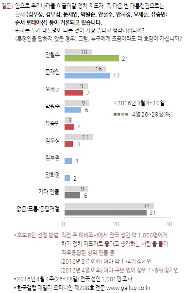 사진=갤럽 제공