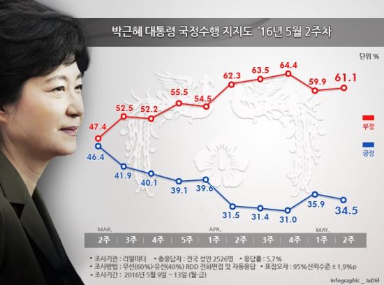 사진=리얼미터 제공