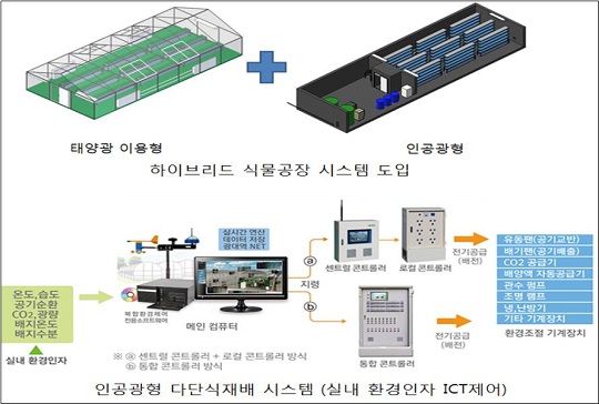 "딸기 연중 생산을 위한 다단식 재배 시스템 구축 사업 개념도. <이미지=경상북도>"