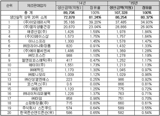 <출처: 식품의약품안전처>