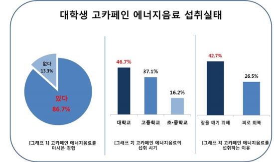 자료출처: 대학생의 고카페인 에너지음료 섭취실태(2015)