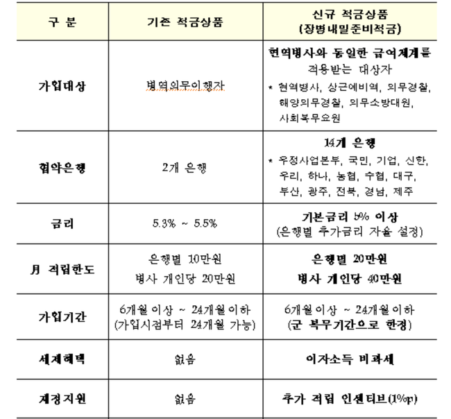 금융위, 국방부와 손잡고 '장병내일준비적금' 활성화 나서