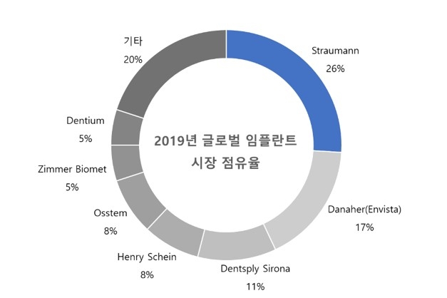 임플란트 회사의 점유율이 높은 곳은?