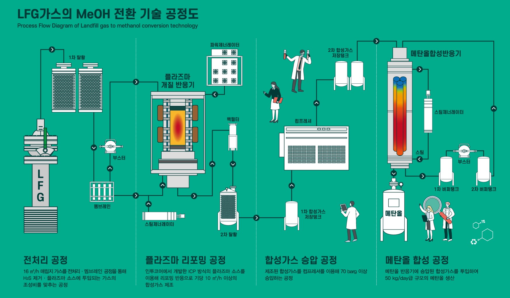 원유 정제 공정 흐름도