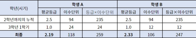 고3 1학기 성적으로 '내신 역전' 가능할까?