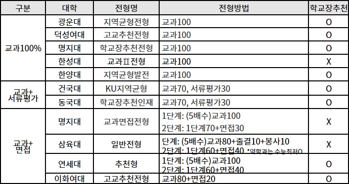 수능 없이 In서울 가능한 교과, 논술 전형은?