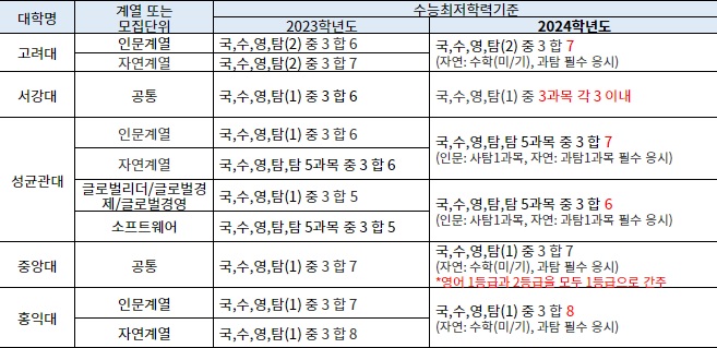 올해 수시 교과전형 수능최저 완화 추세… 합격 문 넓어지나