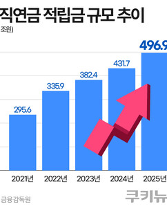퇴직연금 500조, 예금에서 투자로…기금형·디폴트옵션 ‘판 바꾼다’