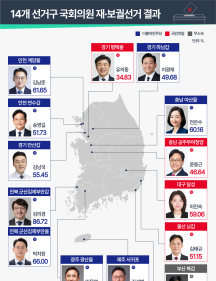 6·3 재보궐 선거 與 9곳 승리, 국힘 4석 확보…한동훈 원내 입성