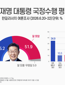 李대통령 지지율 45.2%…20·30대·중도층서 경고등