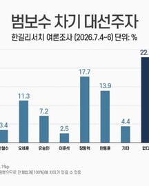 장동혁, 범보수 차기 대선주자 선호도 상위…무당층은 한동훈↑